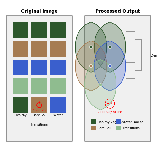 Unsupervised Learning: Clustering and Anomaly Detection – Deforestation Detection from Satellite Imagery – Tutorial Diagram