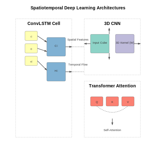 Deep Learning Architectures for Temporal Analysis – Deforestation Detection from Satellite Imagery – Tutorial Diagram