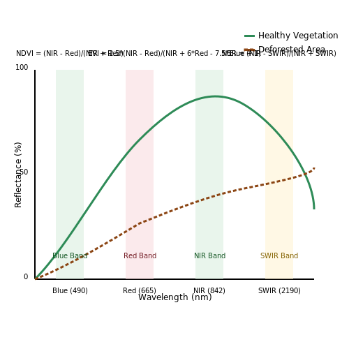 Spectral Indices (NDVI, EVI, NBR) for Vegetation Health – Deforestation Detection from Satellite Imagery – Tutorial Diagram