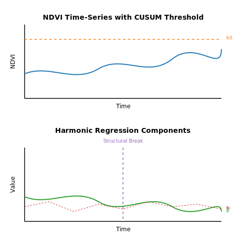 Temporal Features for Change Detection – Deforestation Detection from Satellite Imagery – Tutorial Diagram