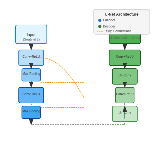 Amazon Rainforest Monitoring with Sentinel-2 Data – Deforestation Detection from Satellite Imagery – Tutorial Diagram