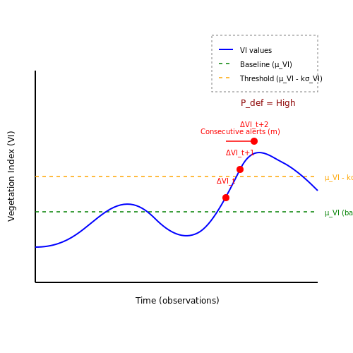 Real-Time Deforestation Alerts Using MODIS – Deforestation Detection from Satellite Imagery – Tutorial Diagram