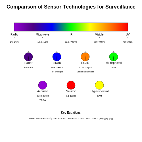 Overview of Sensor Technologies for Surveillance – Poaching Detection Using Smart Cameras – Tutorial Diagram