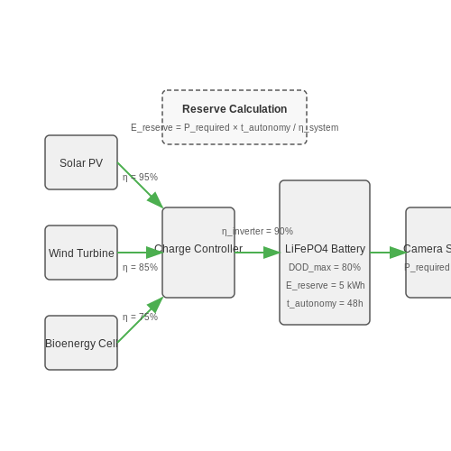 Power and Connectivity Solutions for Remote Areas – Poaching Detection Using Smart Cameras – Tutorial Diagram