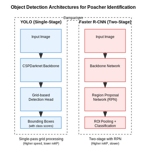 Object Detection Models for Identifying Poachers – Poaching Detection Using Smart Cameras – Tutorial Diagram