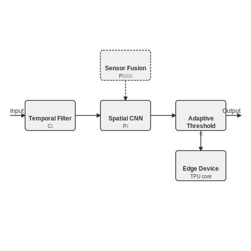 Reducing False Positives in Real-World Scenarios – Poaching Detection Using Smart Cameras – Tutorial Diagram
