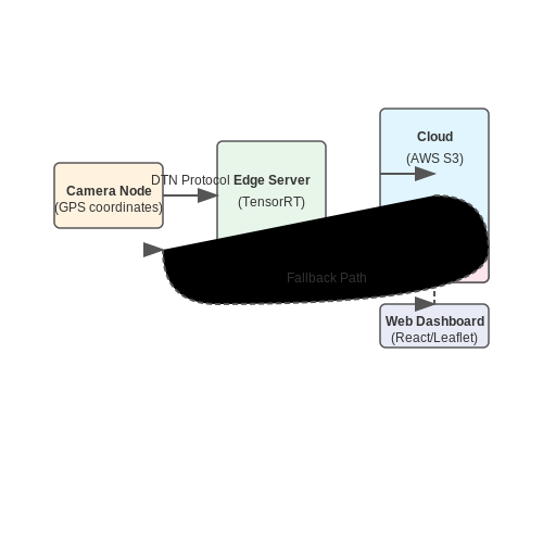 Automated Alert Generation and Routing – Poaching Detection Using Smart Cameras – Tutorial Diagram