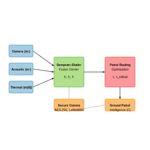 Coordination with Anti-Poaching Units – Poaching Detection Using Smart Cameras – Tutorial Diagram