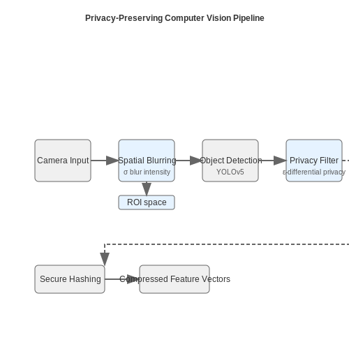 Balancing Surveillance with Wildlife Privacy – Poaching Detection Using Smart Cameras – Tutorial Diagram