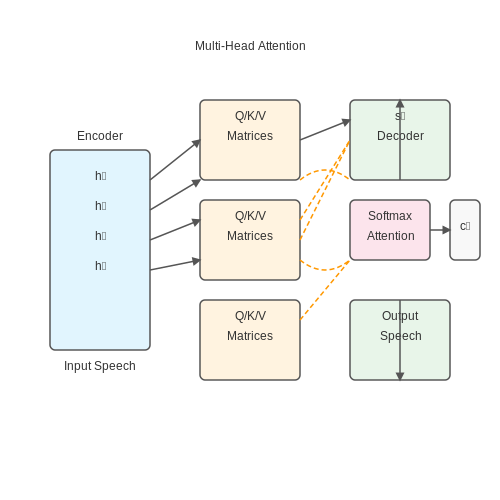 Neural Architectures for End-to-End Translation – Speech-to-Speech Translation AI Assistants – Tutorial Diagram Neural Architectures for End-to-End Translation – Speech-to-Speech Translation AI Assistants – Tutorial Diagram