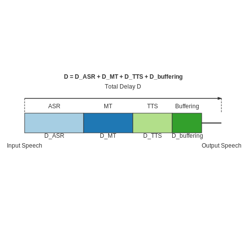 Challenges in Real-Time Speech Processing – Speech-to-Speech Translation AI Assistants – Tutorial Diagram Challenges in Real-Time Speech Processing – Speech-to-Speech Translation AI Assistants – Tutorial Diagram