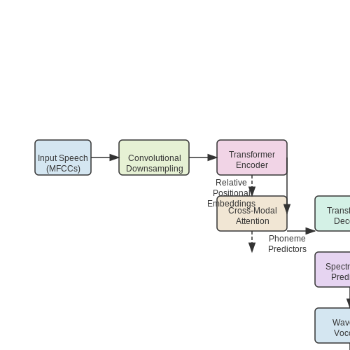 Transformer Models for Speech Translation – Speech-to-Speech Translation AI Assistants – Tutorial Diagram Transformer Models for Speech Translation – Speech-to-Speech Translation AI Assistants – Tutorial Diagram