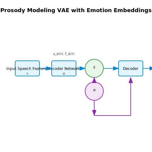 Prosody and Emotion Preservation Techniques – Speech-to-Speech Translation AI Assistants – Tutorial Diagram Prosody and Emotion Preservation Techniques – Speech-to-Speech Translation AI Assistants – Tutorial Diagram