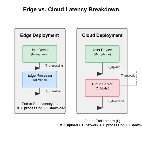 Edge vs. Cloud Deployment Trade-offs – Speech-to-Speech Translation AI Assistants – Tutorial Diagram Edge vs. Cloud Deployment Trade-offs – Speech-to-Speech Translation AI Assistants – Tutorial Diagram