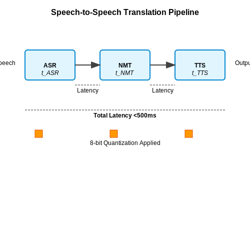 Industry Applications: Healthcare, Customer Support, and Education – Speech-to-Speech Translation AI Assistants – Tutorial Diagram Industry Applications: Healthcare, Customer Support, and Education – Speech-to-Speech Translation AI Assistants – Tutorial Diagram