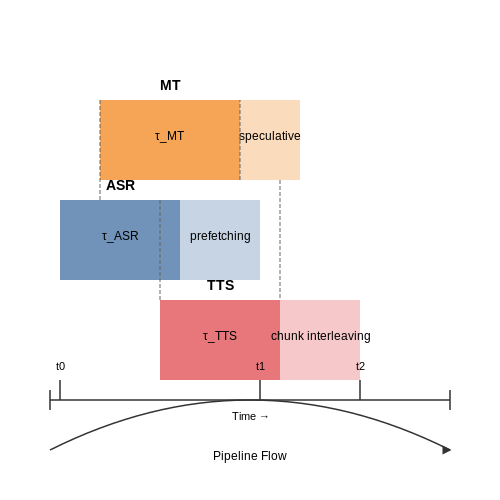 Latency Reduction Strategies for Real-Time Systems – Speech-to-Speech Translation AI Assistants – Tutorial Diagram Latency Reduction Strategies for Real-Time Systems – Speech-to-Speech Translation AI Assistants – Tutorial Diagram