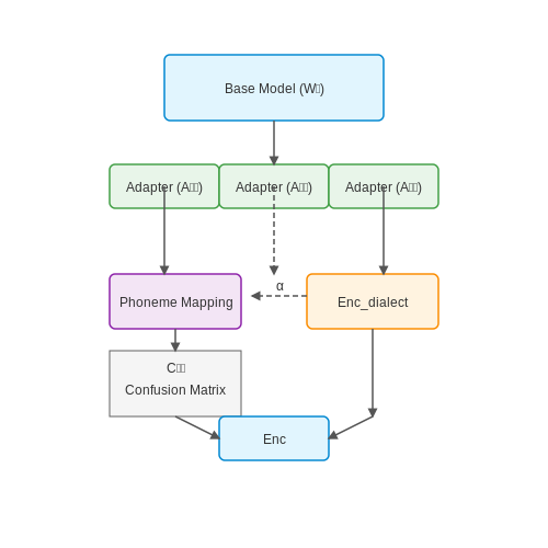 Handling Low-Resource Languages and Dialects – Speech-to-Speech Translation AI Assistants – Tutorial Diagram Handling Low-Resource Languages and Dialects – Speech-to-Speech Translation AI Assistants – Tutorial Diagram