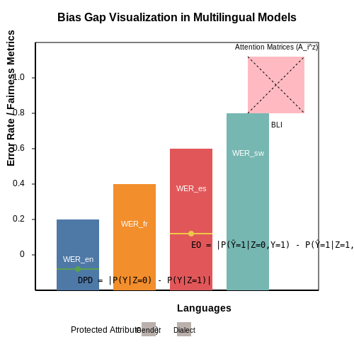 Bias Mitigation in Multilingual Models – Speech-to-Speech Translation AI Assistants – Tutorial Diagram Bias Mitigation in Multilingual Models – Speech-to-Speech Translation AI Assistants – Tutorial Diagram