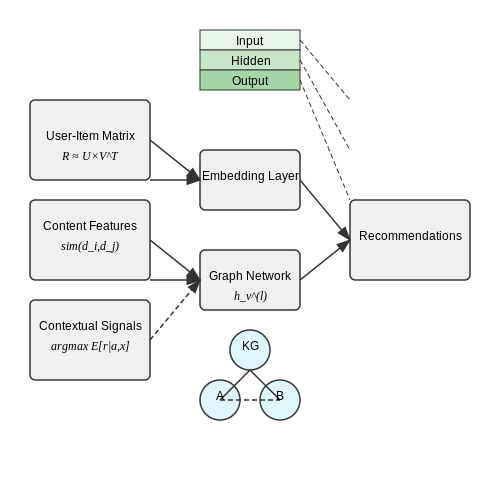 Data Sources for Learning Recommendations – AI-Powered Learning Recommendation Systems – Tutorial Diagram Data Sources for Learning Recommendations – AI-Powered Learning Recommendation Systems – Tutorial Diagram