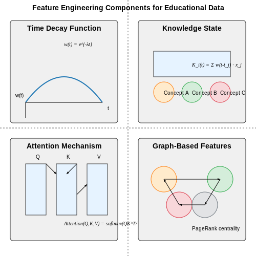 Feature Engineering for Educational Data – AI-Powered Learning Recommendation Systems – Tutorial Diagram Feature Engineering for Educational Data – AI-Powered Learning Recommendation Systems – Tutorial Diagram