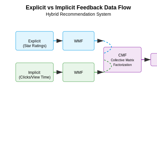 Handling Implicit vs. Explicit Feedback – AI-Powered Learning Recommendation Systems – Tutorial Diagram Handling Implicit vs. Explicit Feedback – AI-Powered Learning Recommendation Systems – Tutorial Diagram