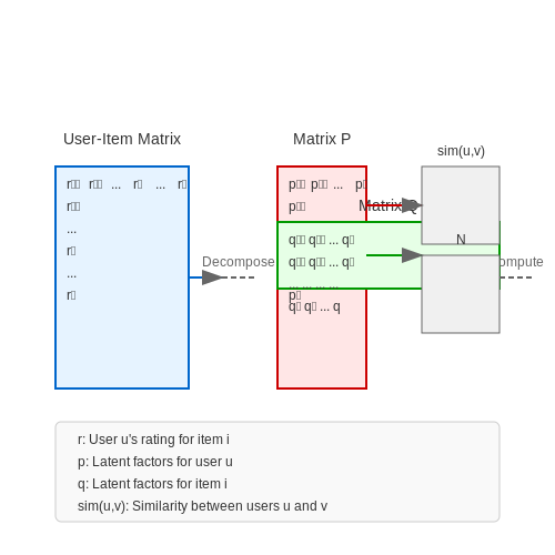 Collaborative Filtering for Educational Content – AI-Powered Learning Recommendation Systems – Tutorial Diagram Collaborative Filtering for Educational Content – AI-Powered Learning Recommendation Systems – Tutorial Diagram
