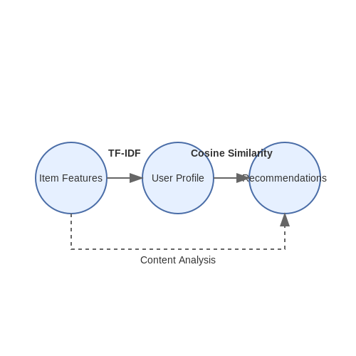 Content-Based Filtering Techniques – AI-Powered Learning Recommendation Systems – Tutorial Diagram Content-Based Filtering Techniques – AI-Powered Learning Recommendation Systems – Tutorial Diagram