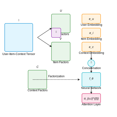 Context-Aware Recommendations – AI-Powered Learning Recommendation Systems – Tutorial Diagram Context-Aware Recommendations – AI-Powered Learning Recommendation Systems – Tutorial Diagram