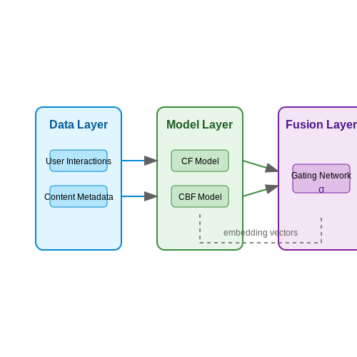Building a Prototype System – AI-Powered Learning Recommendation Systems – Tutorial Diagram Building a Prototype System – AI-Powered Learning Recommendation Systems – Tutorial Diagram