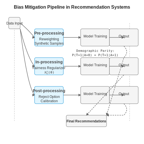 Bias and Fairness in Learning Recommendations – AI-Powered Learning Recommendation Systems – Tutorial Diagram Bias and Fairness in Learning Recommendations – AI-Powered Learning Recommendation Systems – Tutorial Diagram