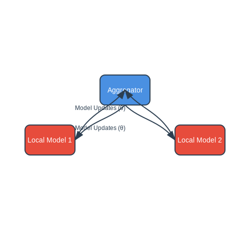 Privacy Concerns with Student Data – AI-Powered Learning Recommendation Systems – Tutorial Diagram Privacy Concerns with Student Data – AI-Powered Learning Recommendation Systems – Tutorial Diagram