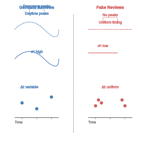 Behavioral and Temporal Anomalies – Detecting Fake Reviews in E-commerce – Tutorial Diagram Behavioral and Temporal Anomalies – Detecting Fake Reviews in E-commerce – Tutorial Diagram