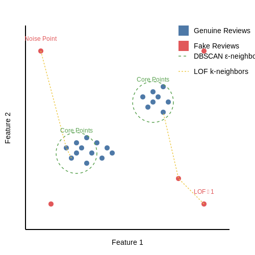 Unsupervised Learning: Anomaly Detection – Detecting Fake Reviews in E-commerce – Tutorial Diagram Unsupervised Learning: Anomaly Detection – Detecting Fake Reviews in E-commerce – Tutorial Diagram