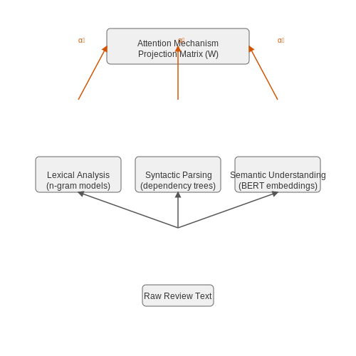Hybrid and Ensemble Methods – Detecting Fake Reviews in E-commerce – Tutorial Diagram Hybrid and Ensemble Methods – Detecting Fake Reviews in E-commerce – Tutorial Diagram
