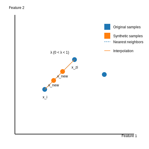 Handling Imbalanced Data – Detecting Fake Reviews in E-commerce – Tutorial Diagram Handling Imbalanced Data – Detecting Fake Reviews in E-commerce – Tutorial Diagram