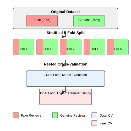 Cross-Validation and Hyperparameter Tuning – Detecting Fake Reviews in E-commerce – Tutorial Diagram Cross-Validation and Hyperparameter Tuning – Detecting Fake Reviews in E-commerce – Tutorial Diagram