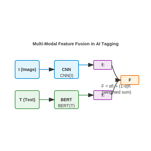 AI-Driven Product Tagging in Retail – AI Tutorial Image