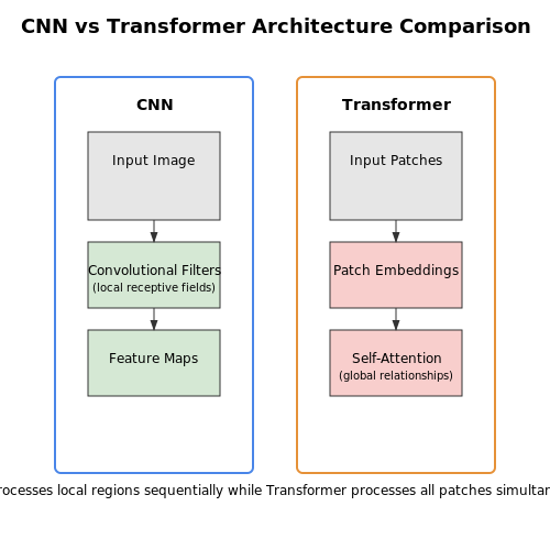 Model Selection: CNNs vs. Transformers – AI-Driven Product Tagging in Retail – Tutorial Diagram Model Selection: CNNs vs. Transformers – AI-Driven Product Tagging in Retail – Tutorial Diagram