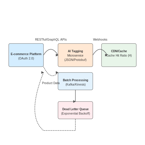 Integration with E-commerce Platforms – AI-Driven Product Tagging in Retail – Tutorial Diagram Integration with E-commerce Platforms – AI-Driven Product Tagging in Retail – Tutorial Diagram