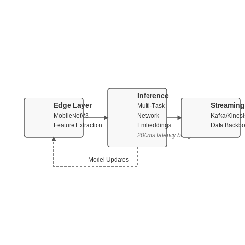 Real-Time Tagging for Dynamic Inventory – AI-Driven Product Tagging in Retail – Tutorial Diagram Real-Time Tagging for Dynamic Inventory – AI-Driven Product Tagging in Retail – Tutorial Diagram