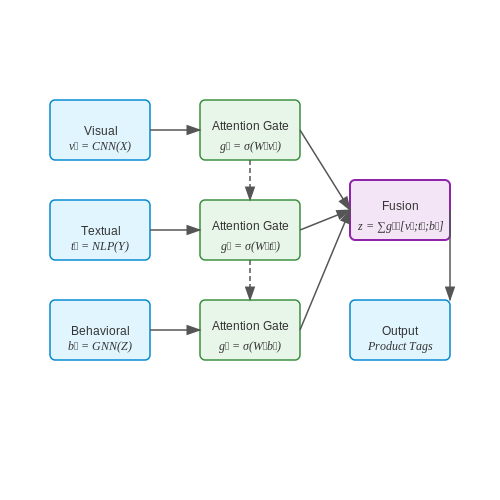 Personalized Tagging for Customer Experience – AI-Driven Product Tagging in Retail – Tutorial Diagram Personalized Tagging for Customer Experience – AI-Driven Product Tagging in Retail – Tutorial Diagram