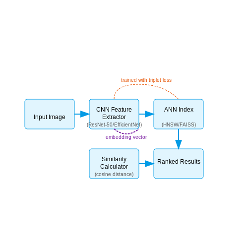 Visual Search System for Fashion Stores – AI Tutorial Image