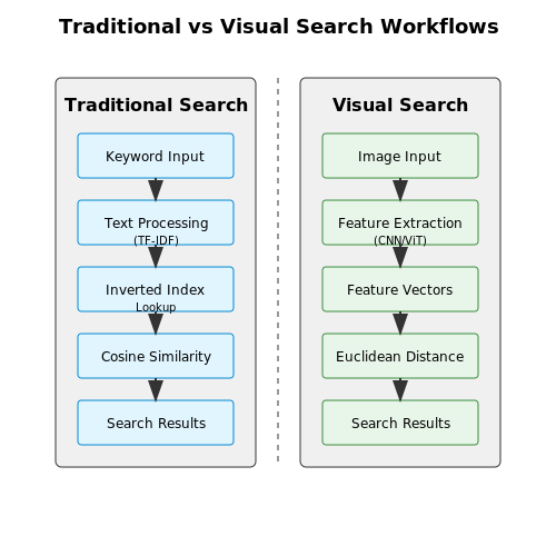 How Visual Search Differs from Traditional Search Methods – Visual Search System for Fashion Stores – Tutorial Diagram How Visual Search Differs from Traditional Search Methods – Visual Search System for Fashion Stores – Tutorial Diagram