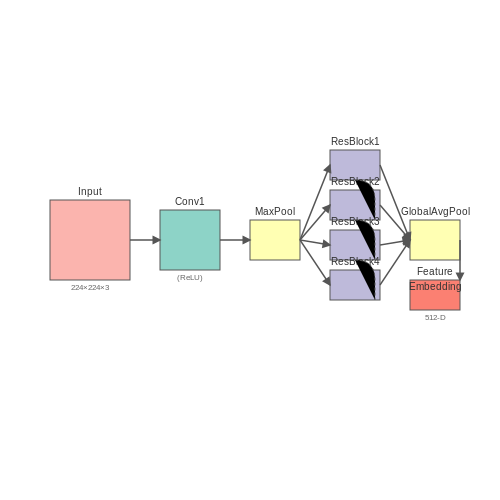 Key Technologies Behind Visual Search (e.g., CNNs, Feature Extraction) – Visual Search System for Fashion Stores – Tutorial Diagram Key Technologies Behind Visual Search (e.g., CNNs, Feature Extraction) – Visual Search System for Fashion Stores – Tutorial Diagram