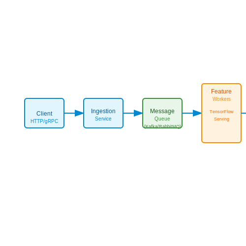 Backend Architecture for Real-Time Visual Search – Visual Search System for Fashion Stores – Tutorial Diagram Backend Architecture for Real-Time Visual Search – Visual Search System for Fashion Stores – Tutorial Diagram