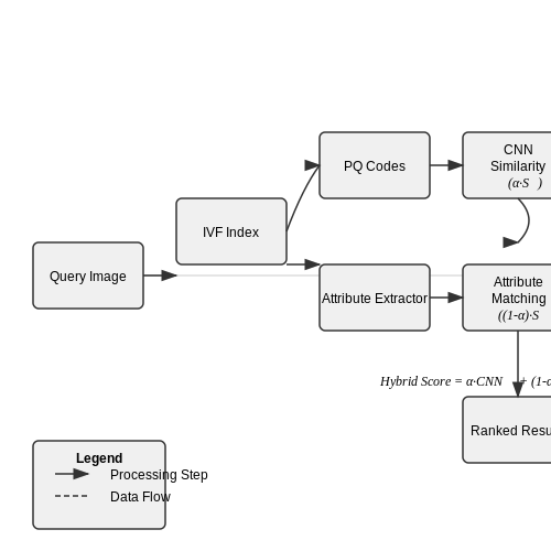 Optimizing for Speed and Accuracy in Fashion Retrieval – Visual Search System for Fashion Stores – Tutorial Diagram Optimizing for Speed and Accuracy in Fashion Retrieval – Visual Search System for Fashion Stores – Tutorial Diagram