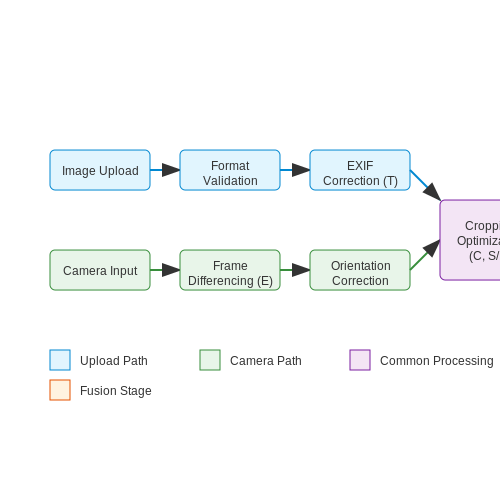 Handling User Queries: Uploads, Camera Inputs, and Cropping – Visual Search System for Fashion Stores – Tutorial Diagram Handling User Queries: Uploads, Camera Inputs, and Cropping – Visual Search System for Fashion Stores – Tutorial Diagram