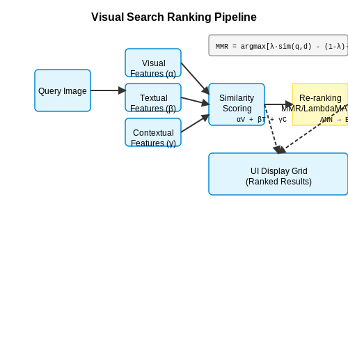 Displaying and Ranking Search Results Effectively – Visual Search System for Fashion Stores – Tutorial Diagram Displaying and Ranking Search Results Effectively – Visual Search System for Fashion Stores – Tutorial Diagram