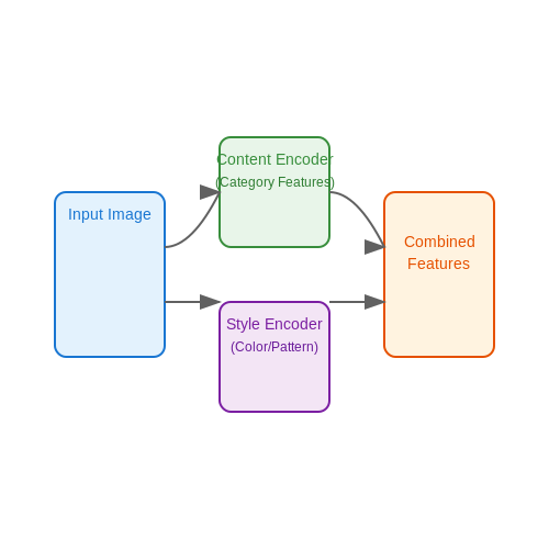 Handling Variability in Fashion Items (Colors, Patterns, Styles) – Visual Search System for Fashion Stores – Tutorial Diagram Handling Variability in Fashion Items (Colors, Patterns, Styles) – Visual Search System for Fashion Stores – Tutorial Diagram
