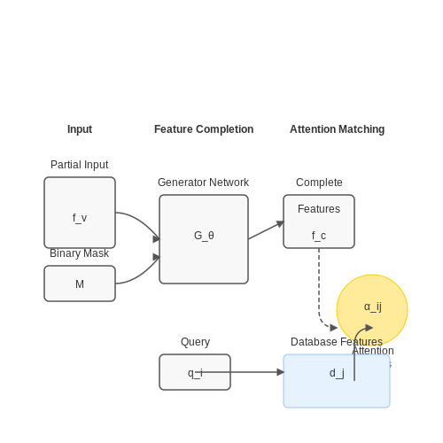 Addressing Occlusions and Partial Views in User Queries – Visual Search System for Fashion Stores – Tutorial Diagram Addressing Occlusions and Partial Views in User Queries – Visual Search System for Fashion Stores – Tutorial Diagram